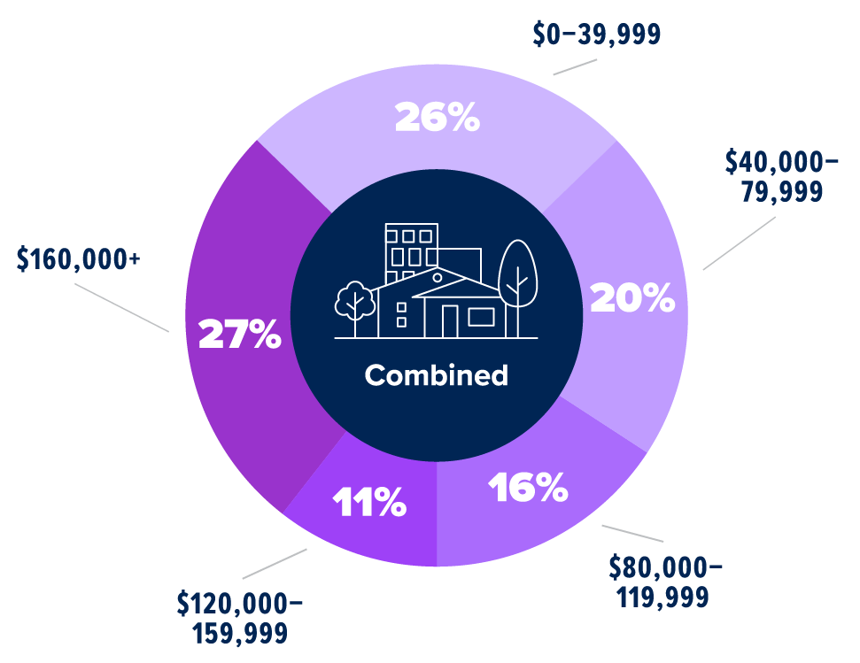 Combined Income Chart