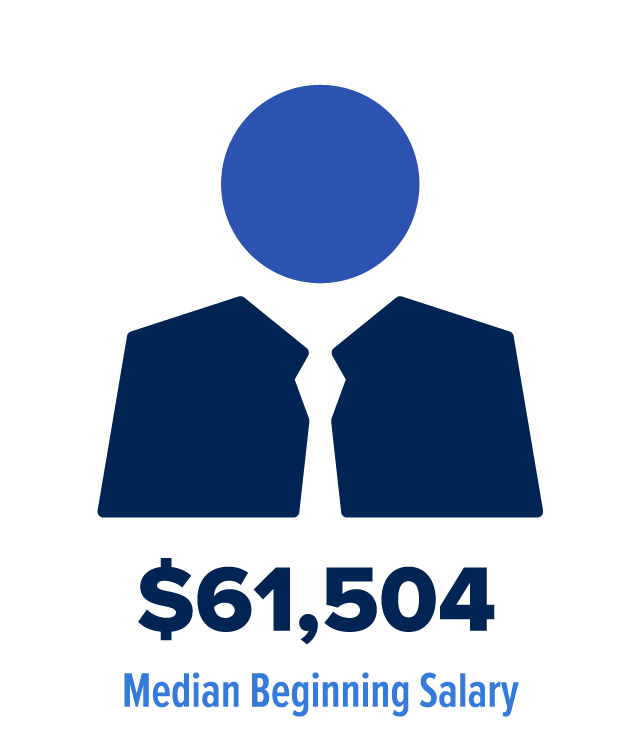 Median Salary